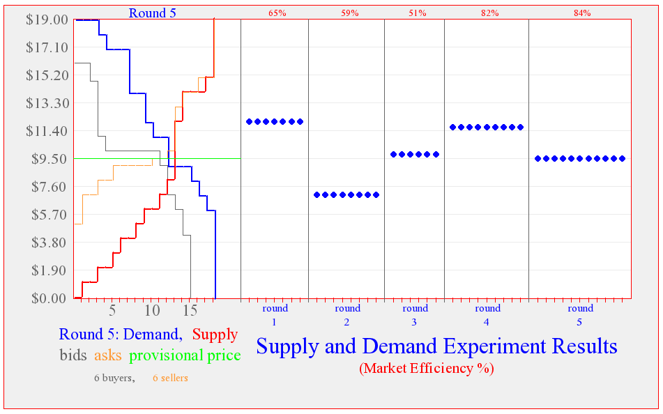 2016-08-29-12_34_47-supply-and-demand-experiment-results